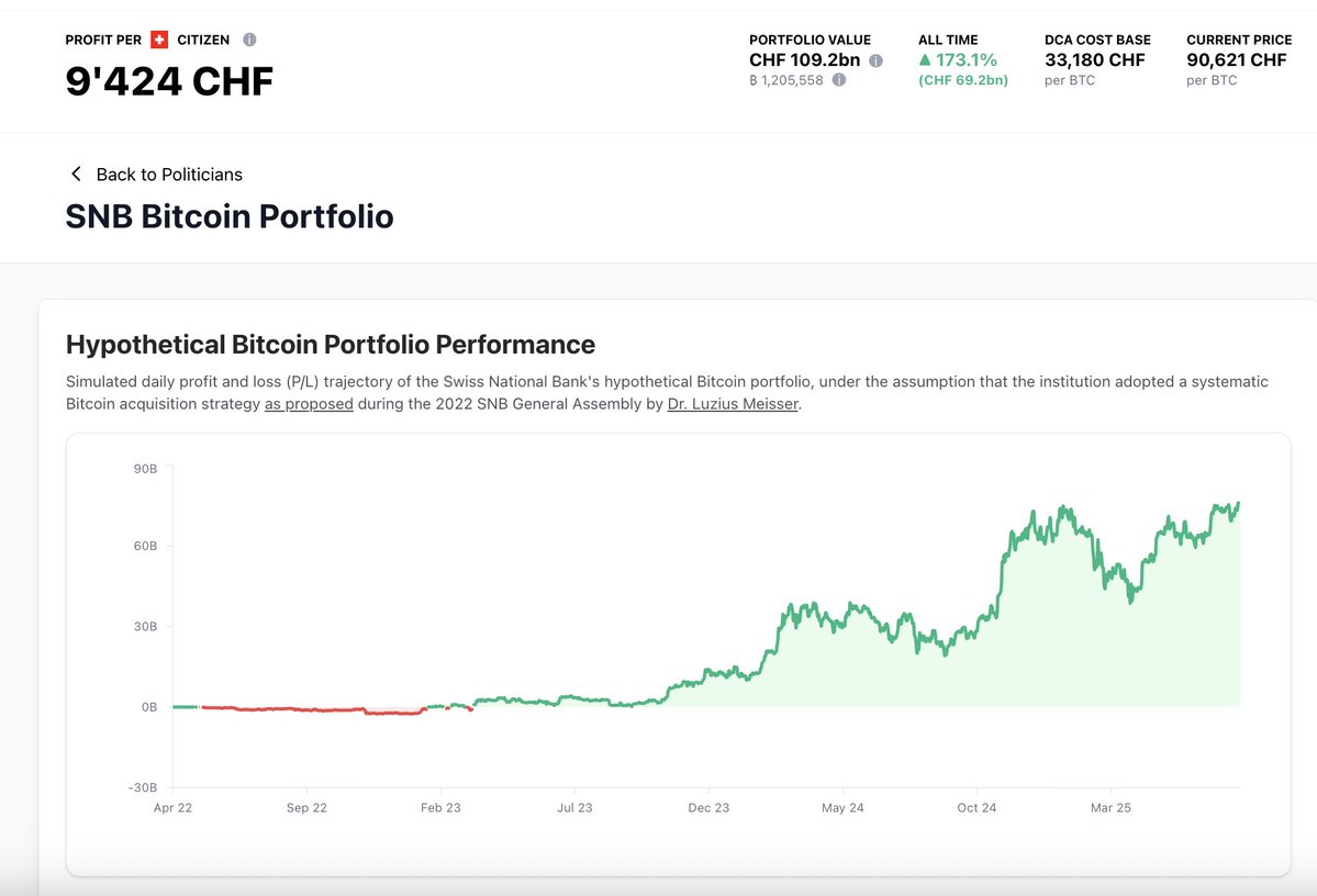 Swiss Hodler 🇨🇭 (@swisshodler) on Twitter photo This is wild…
The site tracks the simulated daily P/L of the Swiss National Bank’s hypothetical Bitcoin portfolio — assuming it had adopted the systematic BTC acquisition strategy proposed by <a href="/Luzius/">Luzius Meisser</a> at the 2022 SNB General Assembly.
See how much Switzerland has lost by NOT This is wild…
The site tracks the simulated daily P/L of the Swiss National Bank’s hypothetical Bitcoin portfolio — assuming it had adopted the systematic BTC acquisition strategy proposed by <a href="/Luzius/">Luzius Meisser</a> at the 2022 SNB General Assembly.
See how much Switzerland has lost by NOT