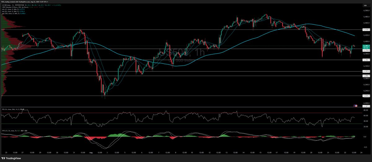 📊 Market Update — August 22, 2025
> NASDAQ bounced strongly overnight after hitting support
> S&amp;P 500 joined the rebound, reclaiming key levels
 >DOW continues to show relative strength, holding firm

Daily trend remains bullish, though indices are nearing resistance
💡 We’re