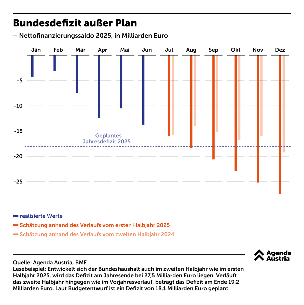 Trotz des angekündigten Sparpakets wächst das Defizit weiter: 

„Im Endeffekt haben wir jetzt schon 75 Prozent der Verschuldung aufgenommen, die wir für das ganze Jahr eingeplant hätten", erklärt <a href="/hannolorenz/">Hanno Lorenz</a>. „Das heißt: Die ganzen Einsparungsmaßnahmen müssten tatsächlich jetzt