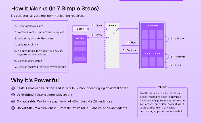 👩🚀GabrielnSpace🛸🪐👽 (@gabrielnspace) on Twitter photo FastSet, built by <a href="/Pi_Squared_Pi2/">Pi Squared</a>, is shaking up Web3 infra.
Forget slow queues & clunky chains — this is a new era of scalability.
Here’s why FastSet is a game-changer 👇 #Web3 #FastSet
1/ 🛑 No Total Ordering Needed
Old chains choke on global ordering.
FastSet skips that → no FastSet, built by <a href="/Pi_Squared_Pi2/">Pi Squared</a>, is shaking up Web3 infra.
Forget slow queues & clunky chains — this is a new era of scalability.
Here’s why FastSet is a game-changer 👇 #Web3 #FastSet
1/ 🛑 No Total Ordering Needed
Old chains choke on global ordering.
FastSet skips that → no
