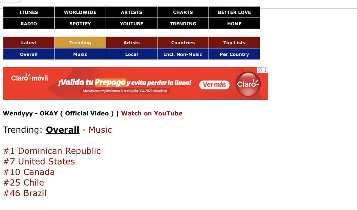 Lap trending nan 5 peyi aktyelman 

# 1 Sen domeng
# 7 etazini 
# 10 Canada 
# 25 chili 
# 46 Brezil

Audio mizik la te gentan fè  1.3M views 
Epi video mizik la soti sou 3 mwa e li stil fe gwo enpak 
Put some respect on his name
👉🏽 youtu.be/ZdQfUulT7Gg?si…