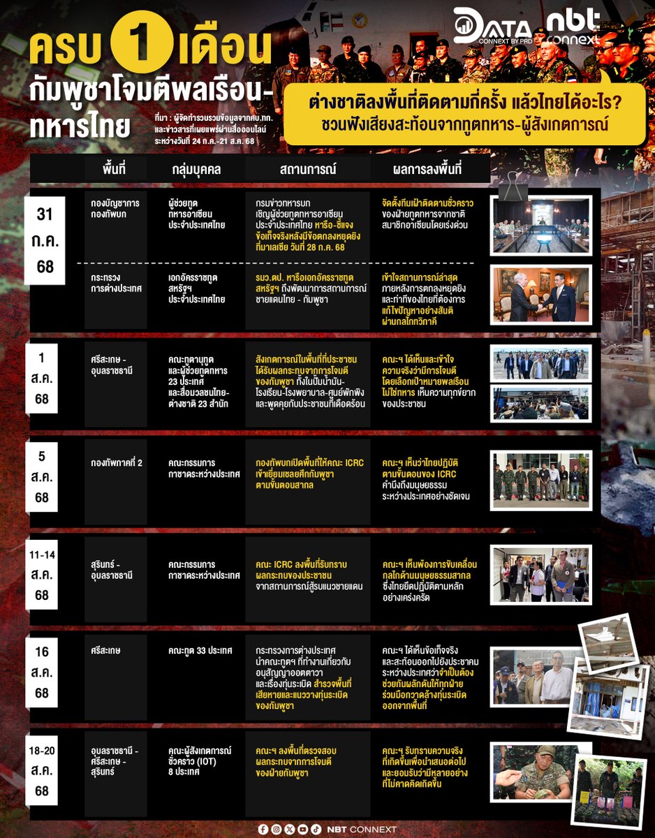 nnthotnews's tweet photo. 📊 ชวนฟังเสียงสะท้อนจากทูตทหาร-ผู้สังเกตการณ์ต่างชาติ กรณีเหตุการณ์ชายแดนไทย-กัมพูชา
.
👉ติดตามข้อมูลข่าวสารเชิง Data เพิ่มเติมที่
.
https://t.co/sT2SbXz5aN
.
“Let Data Tell Stories”
.
#DataConnext #nbtconnext
#TruthFromThailand https://t.co/DYhnyJOEmT