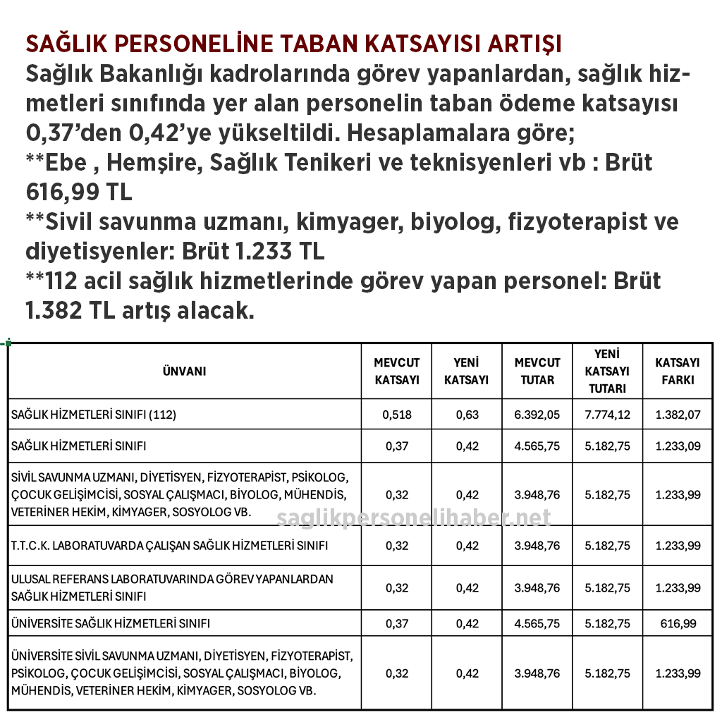 saglikperrsonel's tweet photo. 🟥Sağlık Personeline Taban Katsayısı Artışı 

Sağlık Bakanlığı kadrolarında görev yapanlardan, sağlık hizmetleri sınıfında yer alan personelin taban ödeme katsayısı 0,37’den 0,42’ye yükseltildi. 

Hesaplamalara göre;
👉#Ebe , #Hemşire , #SağlıkTenikeri ve teknisyenleri vb : Brüt 616,99 TL 
👉Sivil savunma uzmanı, kimyager, biyolog, fizyoterapist ve diyetisyenler: Brüt 1.233 TL 
👉112 acil sağlık hizmetlerinde görev yapan personel: Brüt 1.382 TL artış alacak.

DETAYLAR İÇİN⤵️⤵️
https://t.co/YINs3cjYK6