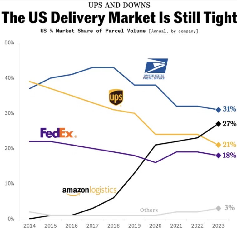 אמזון פרסמה שהיא צפויה לעקוף את חברת המשלוחים הלאומית USPS במספר המשלוחים והחבילות בשנת 2028 😳

$AMZN
