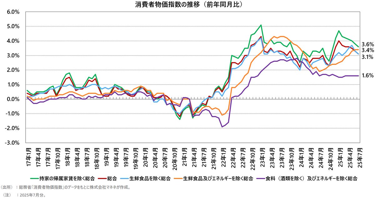 こんばんは🌙物価オジサンです🐷

本日発表された2025年7月の消費者物価指数です📊

【月次 (前年同月比)】
・総合：+3.1%
・生鮮食品を除く総合：+3.1%
・生鮮食品及びエネルギーを除く総合：+3.4%
・持家の帰属家賃を除く総合：+3.6%
・食料（除く酒類）及びエネルギーを除く総合：+1.6%