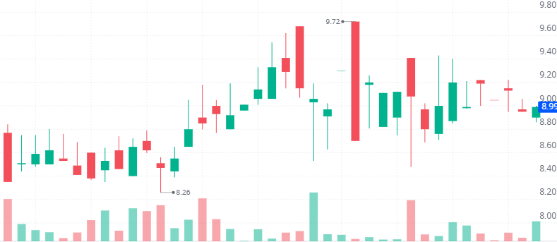 LarryNeimoyer's tweet photo. ๐ Friday Recommendation: $HSON Hudson Global
The stock is currently trading sideways.
If it breaks above 9.20 on strong volume, it could re-challenge the previous high of 9.72.
If it breaks below 8.80, it could retest support around 8.26.
#ProfitTake #Stock https://t.co/jPIJj9aPrR