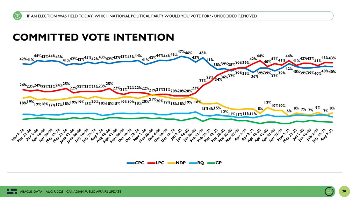 David Coletto ๐จ๐ฆ (@davidcoletto) on Twitter photo New <a href="/abacusdataca/">Abacus Data</a> poll out this weekend will show the Conservatives marginally ahead of the Liberals for the first time since March. #cdnpoli 
This is our tracker from two weeks ago: New <a href="/abacusdataca/">Abacus Data</a> poll out this weekend will show the Conservatives marginally ahead of the Liberals for the first time since March. #cdnpoli 
This is our tracker from two weeks ago: