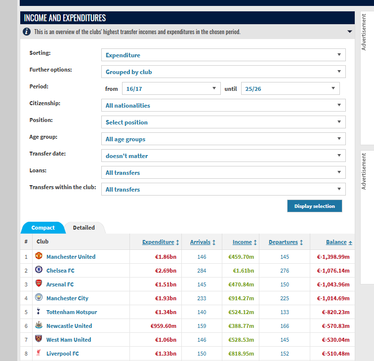 back to Peps arrival and first window. Wtf is manchester uniteds transfer politic even about 💀+ we are still under West Ham on netspend btw... crazy
