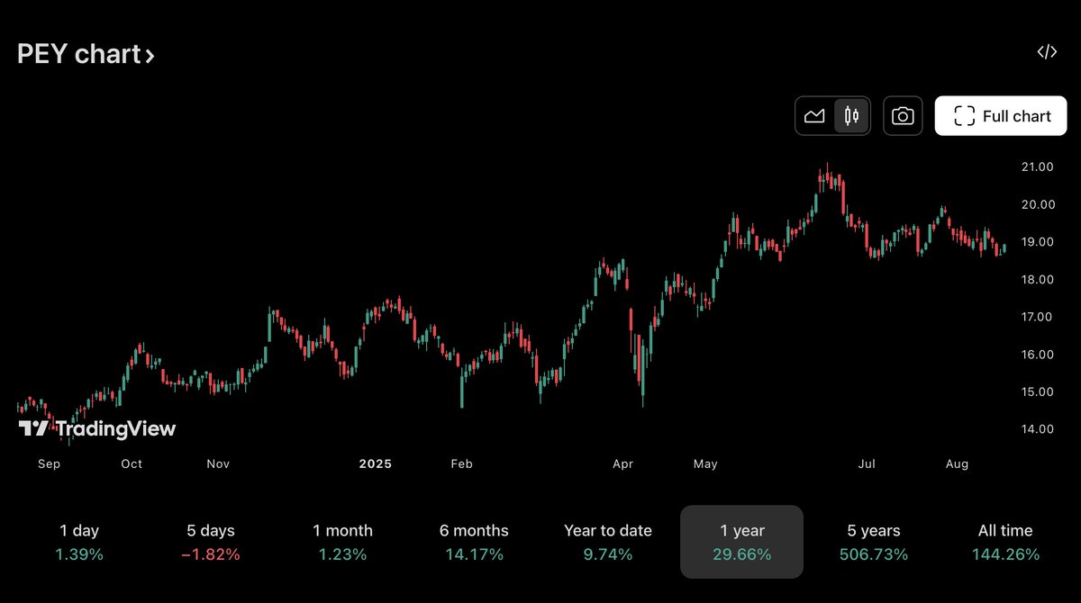 mythmakrr's tweet image. $pey $pey.to has been a great growth and div play for my portfolio so far. Shoutout @Kevin_AGraham for this one. Looks like a good time to add here now too. #com