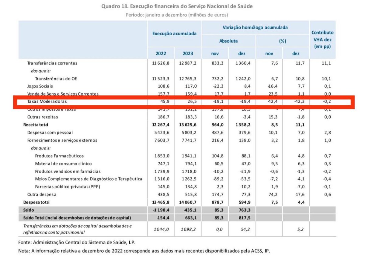 Marta Temido ❌ VS a Verdade ✅

Deixo aqui um quadro oficial de receitas do SNS de 2022 a 2023. Não só existem taxas Moderadoras após 2022 como a redução que ocorreu representa menos de 50% das despesas dos portugueses neste domínio.
