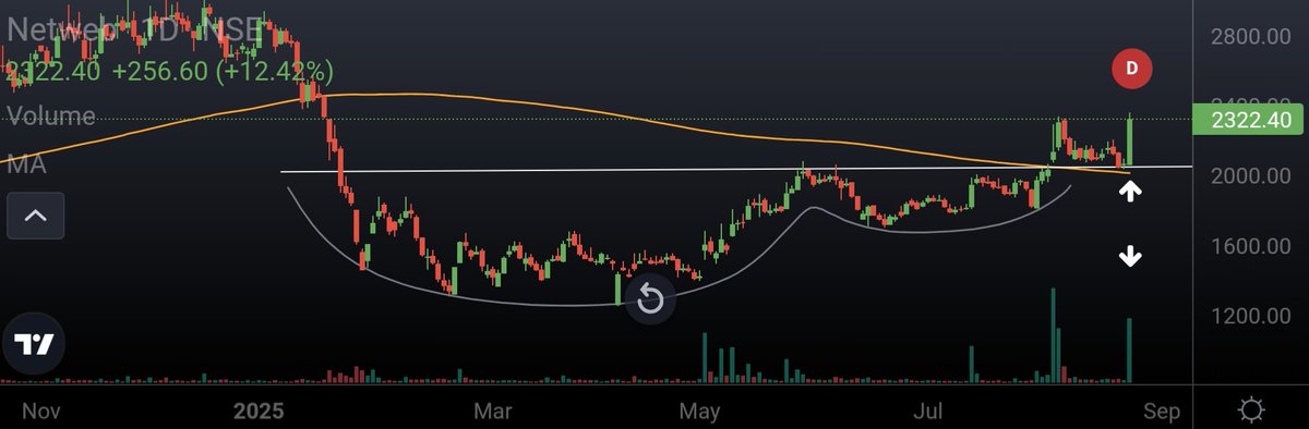Ishan_Narayan_'s tweet image. #NetwebTechnologies
Shared at Cup & Handle BO 🚀
Retested support and 200 day EMA today 💥
#netwebtech #Breakout #StocksToWatch @caniravkaria @imhiren7