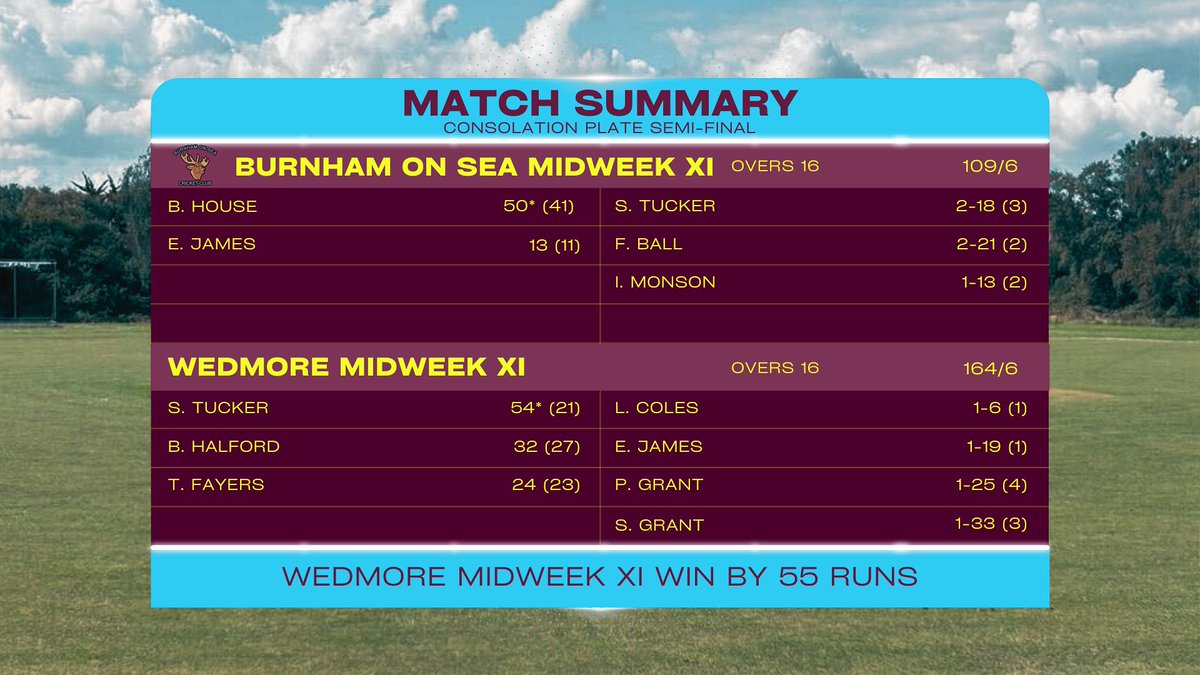 Midweek XI lose to <a href="/WedmoreCC/">WedmoreCC</a> by 55 runs.
Good luck in the final chaps 💪🏼

#UpTheStags