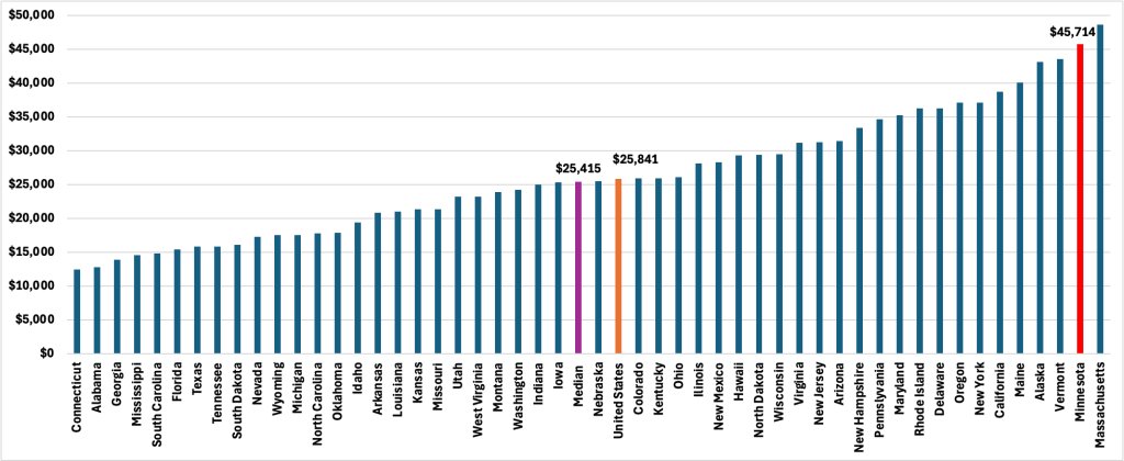 Why is the Minnesota economy so bad that we have to spend more than almost any other state in the country assisting poor people?

In 2023, Minnesota spent nearly $46,000 on welfare per person.

This doesn't even count the billions given to non-profits that pretend to help the