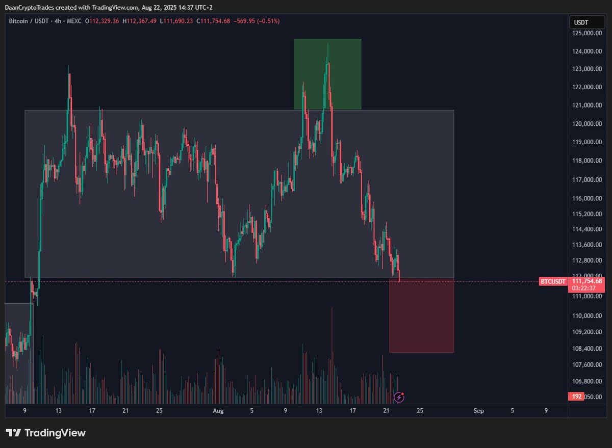 DaanCrypto's tweet photo. $BTC There is the break. Powell speaking soon.

Time to start paying attention and let's see how this develops today into the weekend. https://t.co/r55jeFjNbd