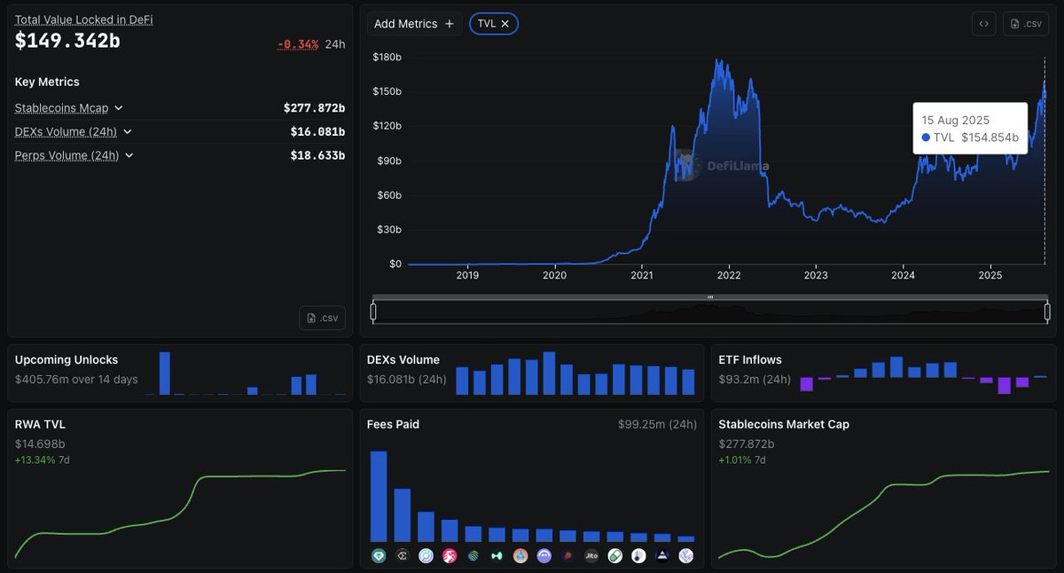 Sam_web4's tweet image. Here are some interesting stats: The DeFi market has surged to $154B+ in TVL this year, 2025, which is a 300% leap from the prior year, while the global AI market is projected to hit $190B this year.

Together, DeFAI platforms are generating over $2.3 billion in trading volume.…