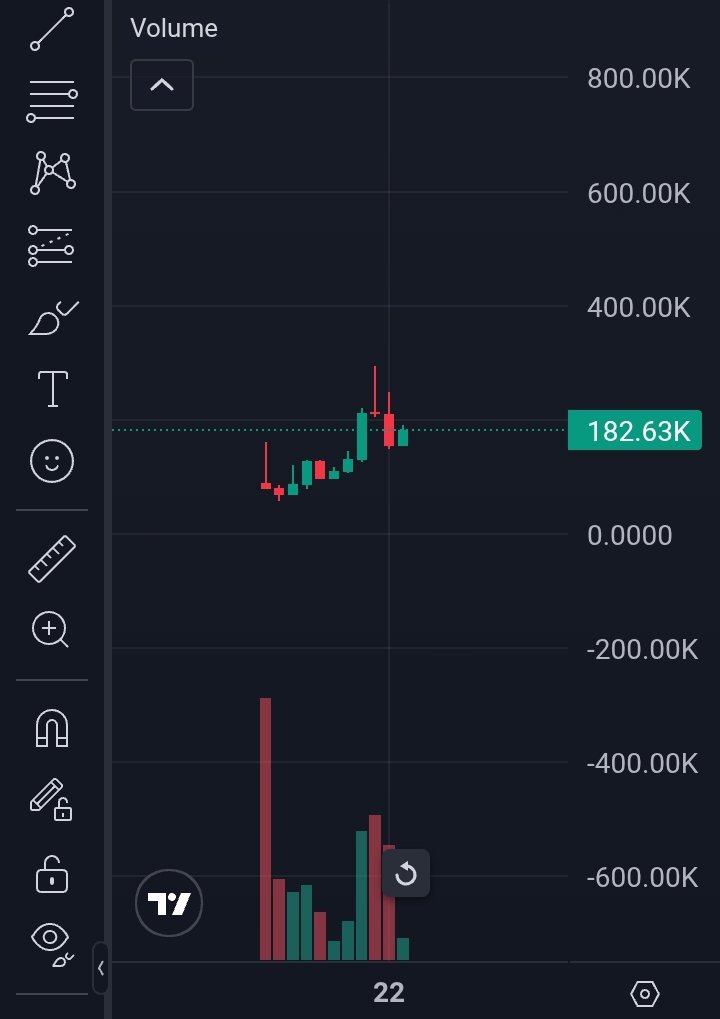 UsmanMoham82170's tweet photo. "Spotting early moves! 🚀
$DEGEN showing first signs of life:

MC: $182.5K (ATH: $291.7K)

Liq: $48.5K (135 SOL)

Vol (1h): $62.1K

Top Holders: 21.1%

Dev: Holding SOL, no dump yet 🟢
#Solana #TrendHunter @degenin_sol  
  Dyor (NFA) https://t.co/9u70OBv8h6
