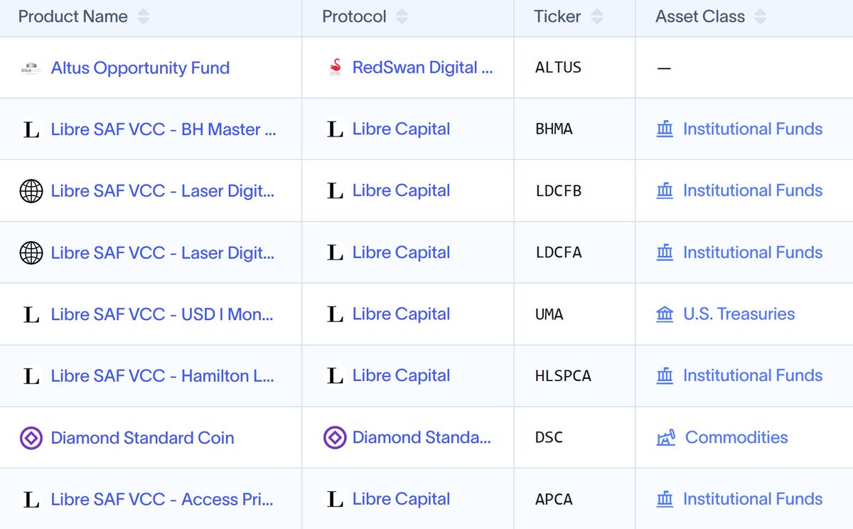 Only a week since launch and <a href="/KAIO_xyz/">KAIO</a>'s tokenized RWA funds from BlackRock, Laser Digital &amp; Hamilton Lane are already appearing under @Hedera assets on <a href="/RWA_xyz/">RWA.xyz</a>.

A full listing looks closer than ever 👀🚀