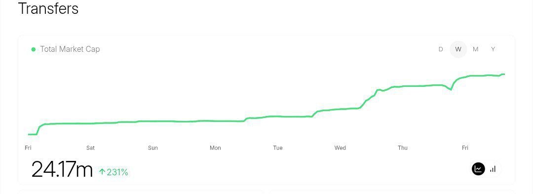 It’s been an absolute pleasure working with the <a href="/footballdotfun/">Football.Fun</a> for the past months and finally seeing them get the recognition they deserve. 

I’ve been sharing them with you since day one and hopefully you listened, up big and holding strong.

It’s still early, total market cap