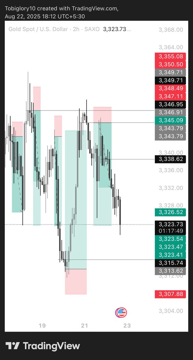 $XAUUSD BAGGED 

THE WEEK 🔥