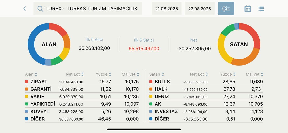 BorsaGenci777's tweet photo. #TUREX Hissede patron satışı gerçekleşmiş 2 gündür. 

Bunun patronundan da korkacaksın gerçekten https://t.co/ZFhuy3ubkN