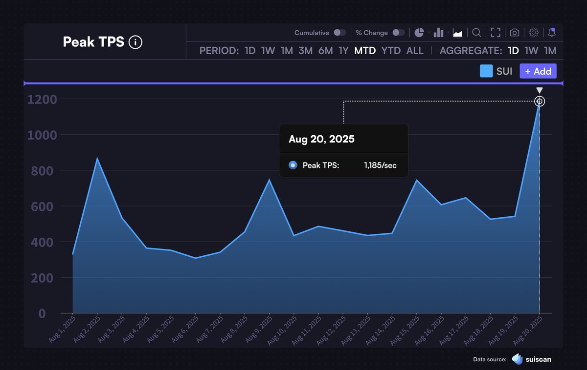 JUST IN 🫡

<a href="/SuiNetwork/">Sui</a> has reached 1,185 TPS (Transactions Per Second) on 20th Aug, 2025!

Just beginning! 🚀
