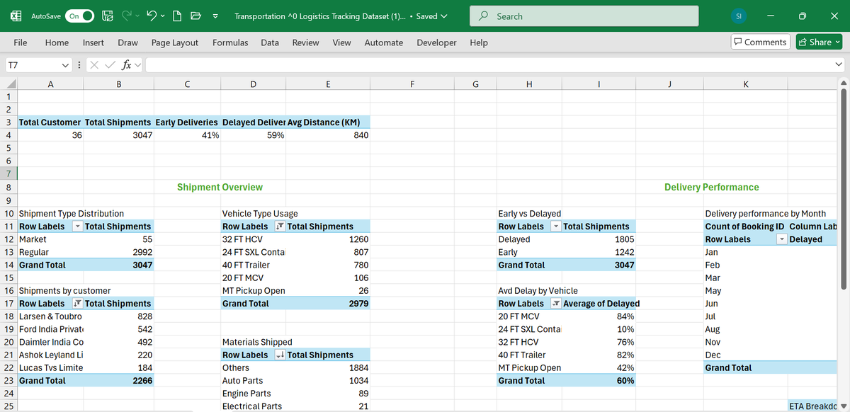 Mr_Akinlabi's tweet image. Just updated my logistics dataset into a 2-page dashboard structure!
It now captures both Shipment Overview and Delivery Performance in one story.
#buildinpublic #ExcelTips #DataAnalytics