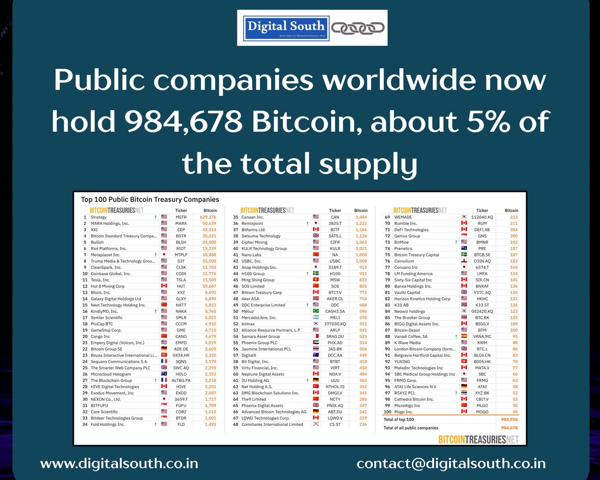 DigitalSouth12's tweet photo. Public companies worldwide now hold 984,678 Bitcoin, about 5% of the total supply.
#Bitcoin #BTC #CryptoNews #CryptoAdoption #Blockchain #DigitalAssets #InstitutionalAdoption #CryptoMarket #BitcoinSupply #Web3 #Blockchain #Education #DigitalSouth https://t.co/cw0bbs5sOR