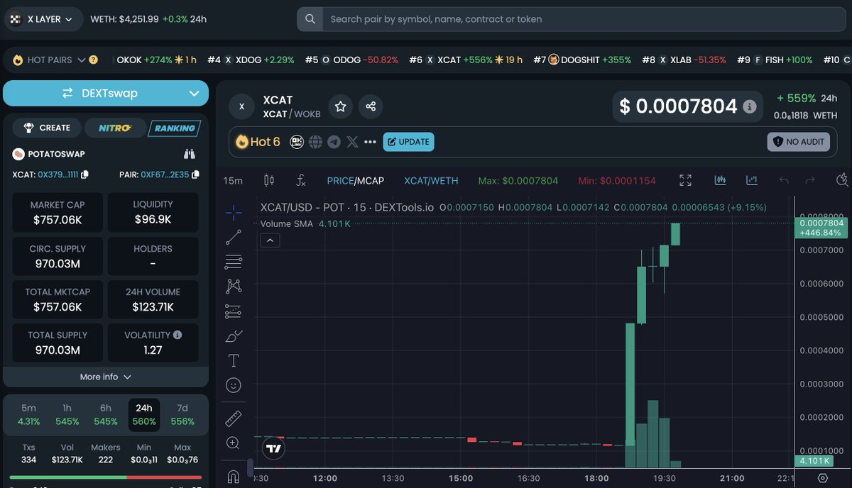 XCAT (@xcat_layer) on Twitter photo 🔥 XCAT is on the move!
Now trending #6 on DEXTools Hot Pairs 🚀
The Spirit of X keeps rising — from OKX → X Layer → XCAT.
Are you ready to follow the cat? 🐾
#XCAT #OKX #FLAP #DEXTools #MemeCulture 🔥 XCAT is on the move!
Now trending #6 on DEXTools Hot Pairs 🚀
The Spirit of X keeps rising — from OKX → X Layer → XCAT.
Are you ready to follow the cat? 🐾
#XCAT #OKX #FLAP #DEXTools #MemeCulture