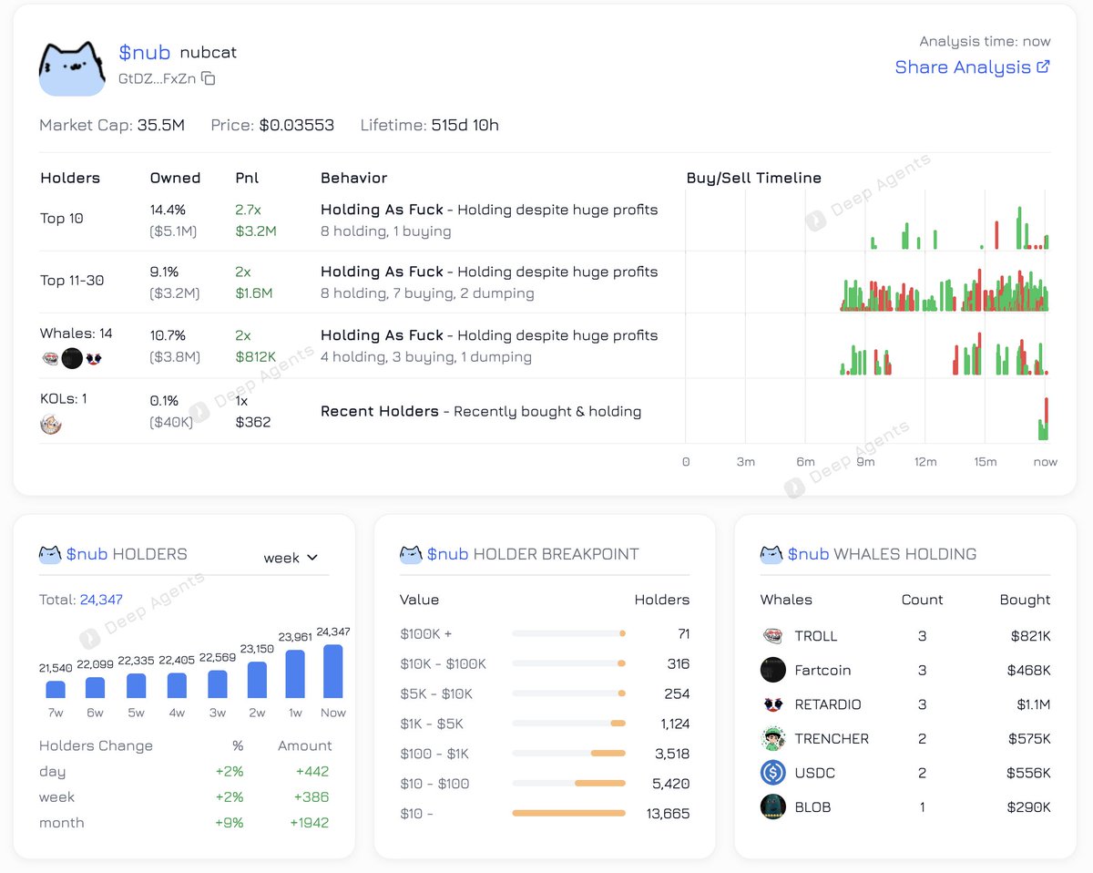Deep Agents (@deep_agents) on Twitter photo $NUB 30 Top Holders and Whales    
Holding AF so hard๐ช
Holders are increasing every week ๐ซ
You can check Whales, KOLS and Holders analysis at deepagents.org/selina $NUB 30 Top Holders and Whales    
Holding AF so hard๐ช
Holders are increasing every week ๐ซ
You can check Whales, KOLS and Holders analysis at deepagents.org/selina