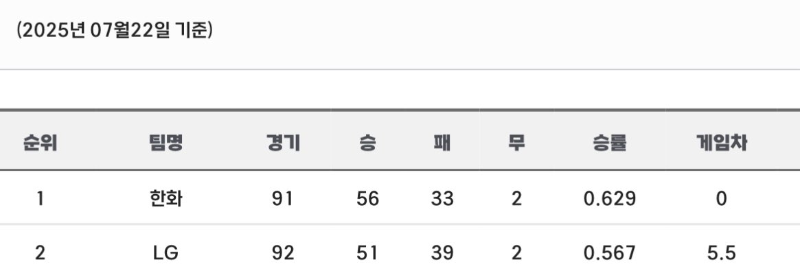 mylgtwins_'s tweet photo. 7월 22일 엘지는 5.5게임차 뒤져있었고
8월 22일 엘지는 5.5게임차 앞서있음
한달만에 11게임차를 따라잡았어 https://t.co/j3KKwafXkC