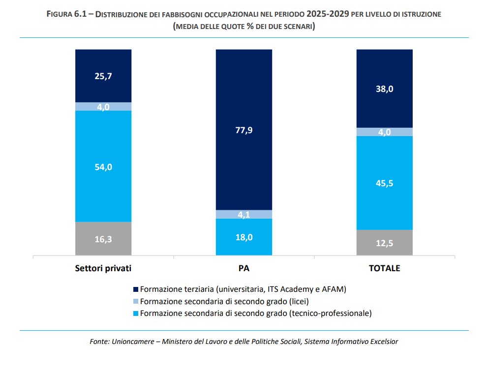 ApprenticeADAPT's tweet image. Secondo @unioncamere, da qui al 2029 le imprese cercheranno soprattutto diplomati e qualificati in ambito tecnico, magari sfruttando anche l'opzione duale, che cresce. Scarso invece il fabbisogno di laureati e di tecnici come i diplomati ITS. Un segnale tutt'altro che positivo