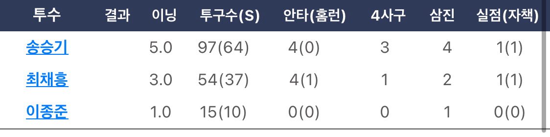 최채흥 이기는 경기에 3이닝 던져서 홀드인듯 수고했다👍

송승기 10승
최채흥 홀드
오지환 2홈런
문보경 쓰리런

오늘 다들 잘했어👍