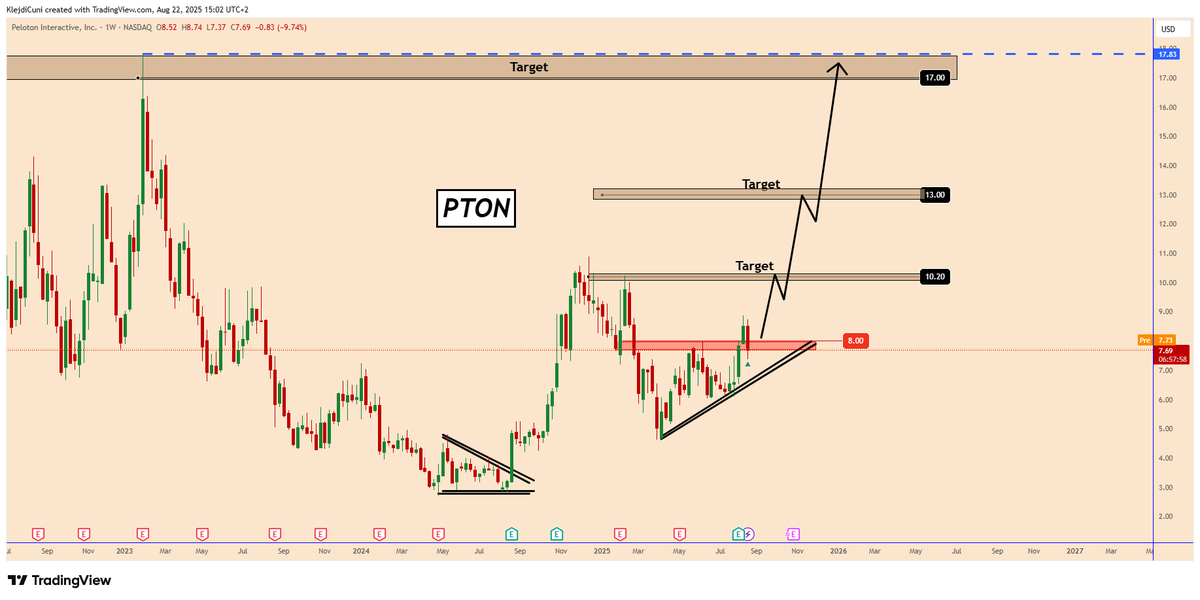 TradingPuzzles's tweet photo. Peloton (#PTON): Can Bulls Ride Toward $17? - 
https://t.co/2wyul65mEs

Peloton is showing signs of life after months of consolidation. With price action breaking above the $8.00 resistance and forming a bullish pattern.

The breakout above $8.00 confirms bullish intent. A sustained close above $8.00 could attract swing traders and institutions. A breakdown below the pattern's lower trendline would invalidate the setup and suggest a return to range-bound behavior.

Peloton’s chart is offering a clean bullish setup with well-defined targets. While $10.20 is the first hurdle, the structure hints at a possible run toward $13.00 and even $17.00 if momentum builds.

🎯 Target Zones
$10.20
$13.00
$17.00

You may find more details in the chart!
Thank you and Good Luck!

#PTON @tradingview  #stocks #StocksInFocus #stocksinnews #stockstotrade #stockstowatch

https://t.co/oBYChZrKh5