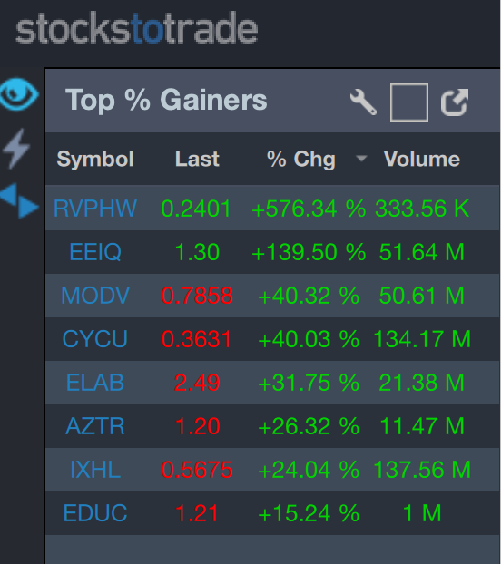 StocksToTrade's tweet photo. GOOD MORNING TRADERS! Retweet this if you're up and ready today, we're watching big premarket % gainers like $EEIQ $MODV $CYCU $ELAB $AZTR $IXHL $EDUC so let us know if they're on your watchlist too and you promise to trade them in a disciplined manner to finish the week STRONG! https://t.co/3q8CAtb0lC