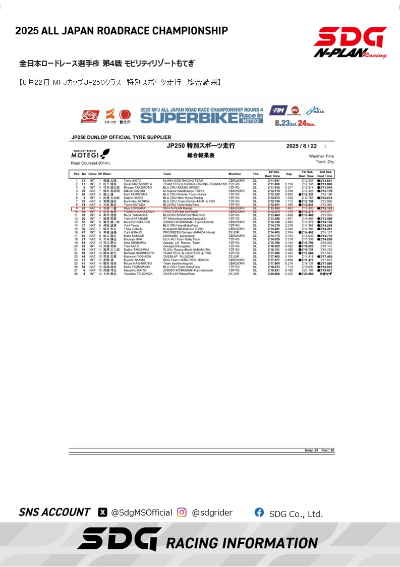 SdgMSOfficial's tweet photo. 全日本ロードレース選手権 
第4戦モビリティリゾートもてぎ
MFJカップJP250
SDG N-PLAN Racing DAILY REPORT
@aIGo2AZmWrlBxXx
@IchiharaHiyu
#SDG
#SDG株式会社
#AJRR
#全日本ロードレース選手権
#MFJカップJP250
#NPLAN
＃市原一優 https://t.co/Hg6rT9CCL1