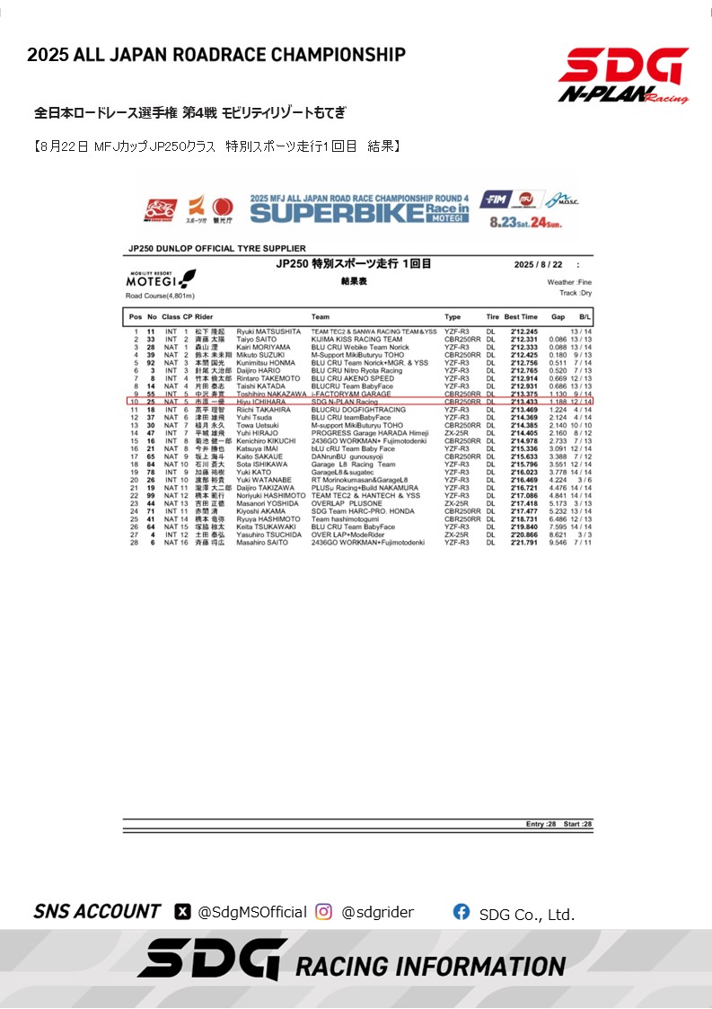 SdgMSOfficial's tweet photo. 全日本ロードレース選手権 
第4戦モビリティリゾートもてぎ
MFJカップJP250
SDG N-PLAN Racing DAILY REPORT
@aIGo2AZmWrlBxXx
@IchiharaHiyu
#SDG
#SDG株式会社
#AJRR
#全日本ロードレース選手権
#MFJカップJP250
#NPLAN
＃市原一優 https://t.co/Hg6rT9CCL1