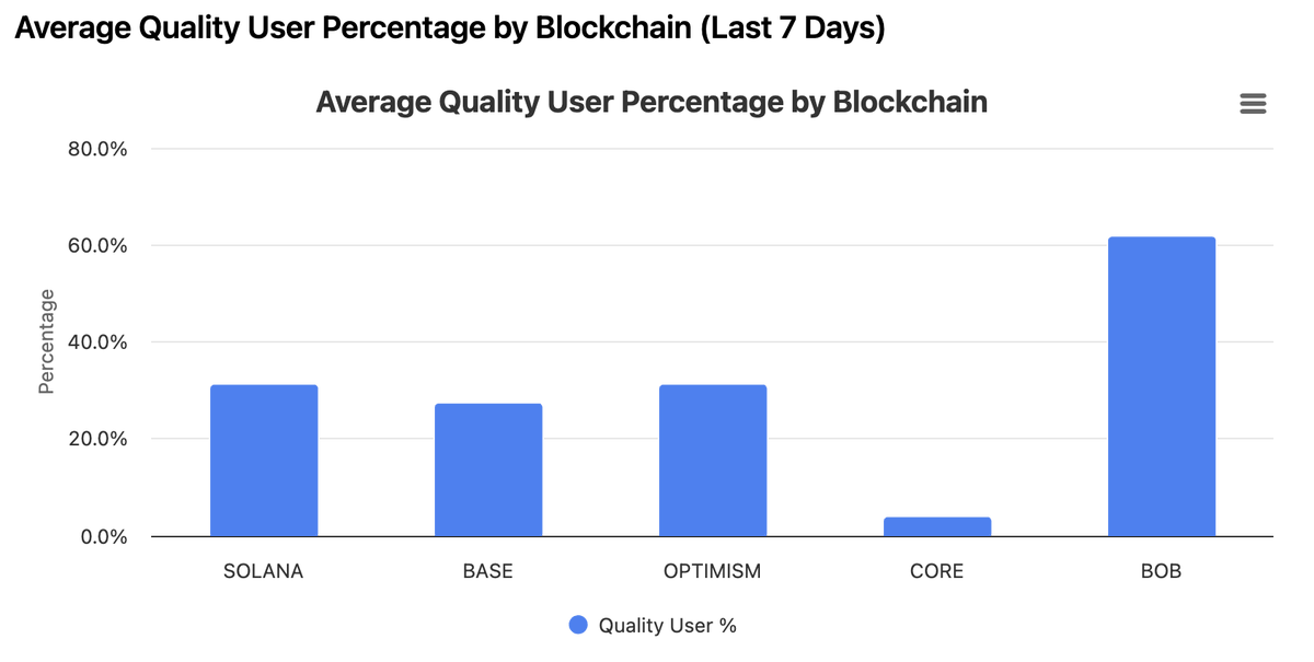 dom (bitvm/acc) (@dom60808) on Twitter photo Quality user % on BOB looking really good compared to other chains
Quality users = regular DeFi activity, transactions, etc.
Courtesy of the new <a href="/flipsidecrypto/">Flipside 📈</a> insights AI Quality user % on BOB looking really good compared to other chains
Quality users = regular DeFi activity, transactions, etc.
Courtesy of the new <a href="/flipsidecrypto/">Flipside 📈</a> insights AI