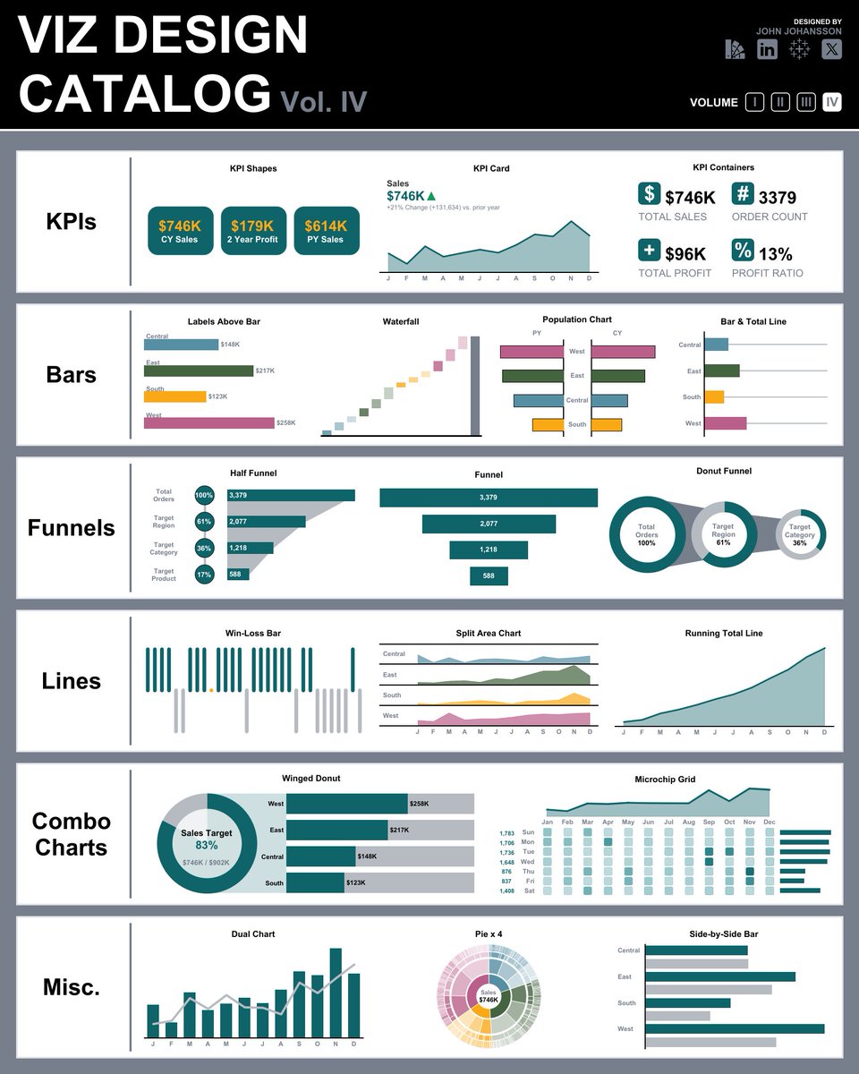 Hey #DataFam, Volume IV of the Viz Design Catalog has been released, a IV part series focusing on chart design. You can check it out here: 🎨public.tableau.com/app/profile/jo…

💡Whats new in this one? 
- Downloadable Color Palette
- Funnels
- Floating Combo Charts
- New KPIs, Bars, &amp; Lines