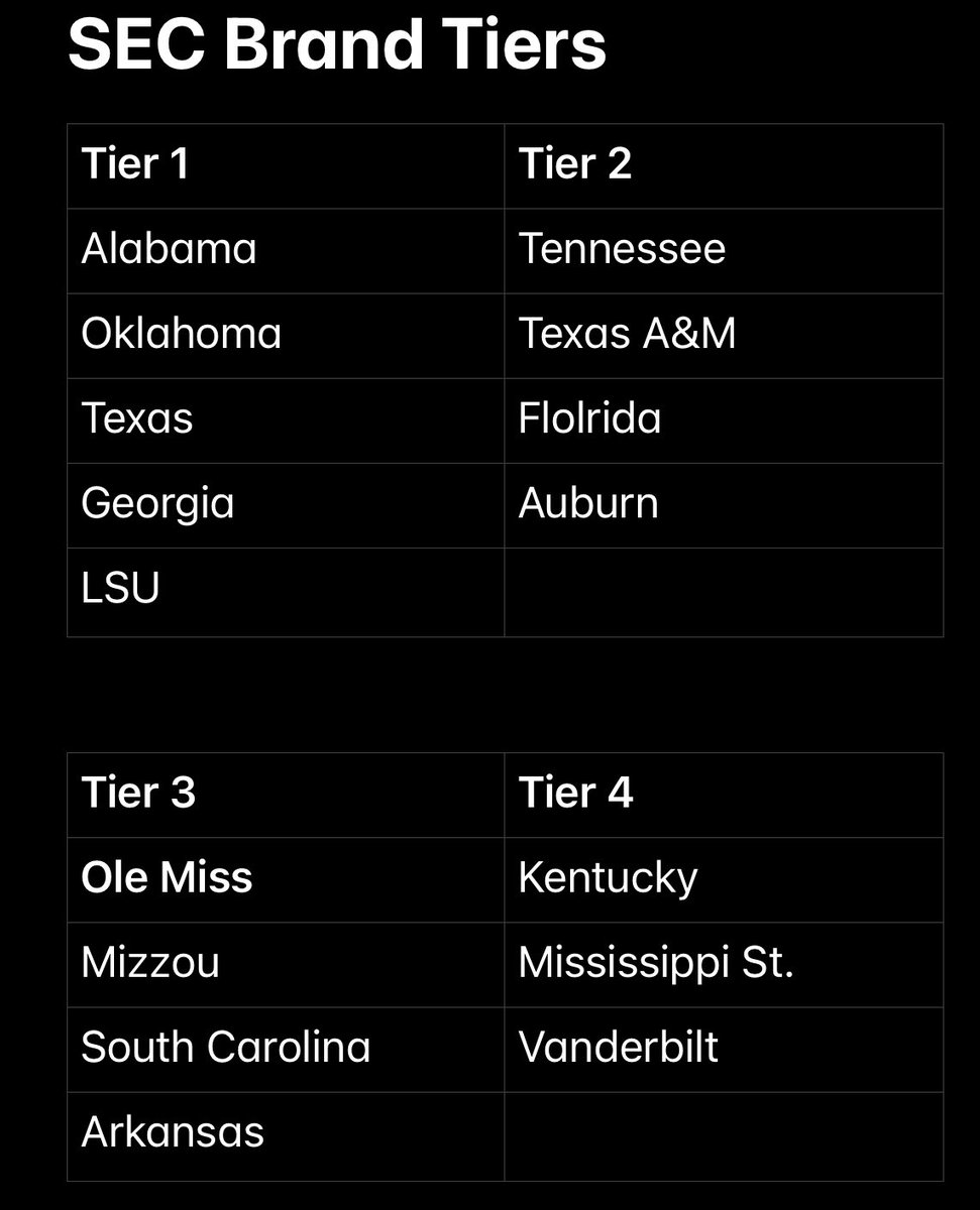 TangibleTim's tweet image. This is my view of how the SEC shakes out and the best way to balance, and maintain rivalries as best possible.