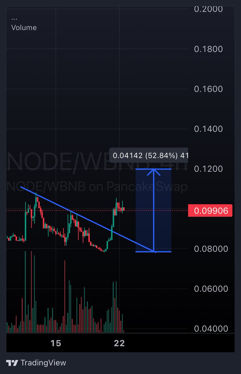 Aaron Gwom (@nerdydruskii) on Twitter photo $NODE has broken out of a falling wedge gearing for a bullish renaissance IMO. 
The asset is sitting #1 on DEXs. 
With changes slated to be made on the tokens supply on the 29th August, 2025. 
$NODE is inches away from new highs π 
 #NodeOps #BNBChain $NODE has broken out of a falling wedge gearing for a bullish renaissance IMO. 
The asset is sitting #1 on DEXs. 
With changes slated to be made on the tokens supply on the 29th August, 2025. 
$NODE is inches away from new highs π 
 #NodeOps #BNBChain