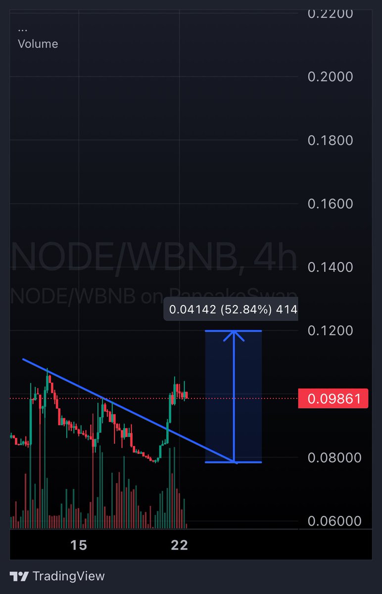 Aaron Gwom (@nerdydruskii) on Twitter photo With changes set to be made on the <a href="/NodeOpsHQ/">NodeOps</a> token supply, the asset has broken out of a falling wedge gearing for a bullish reversal πΈππ With changes set to be made on the <a href="/NodeOpsHQ/">NodeOps</a> token supply, the asset has broken out of a falling wedge gearing for a bullish reversal πΈππ