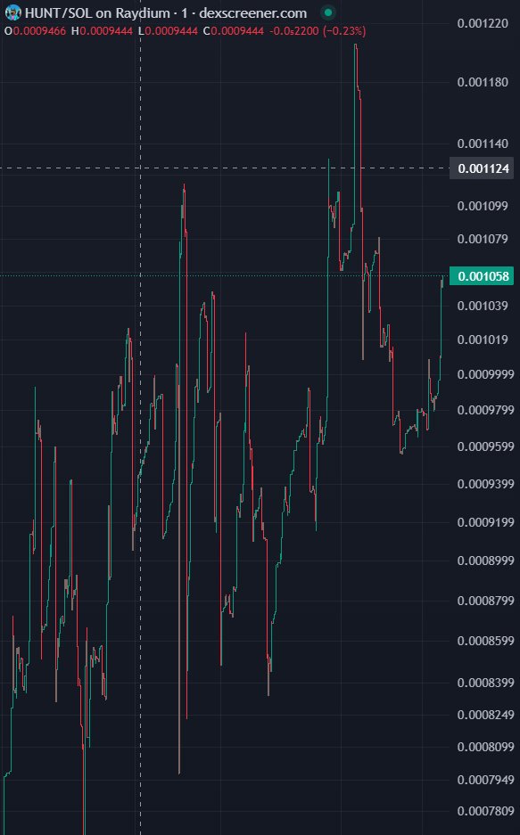 PhrasesBoi's tweet photo. Enjoying the mountain views

Consistently hitting ATHs
@Hunt_on_sol $HUNT #Solana #SOL #memecoins https://t.co/PyVMb5k9fF