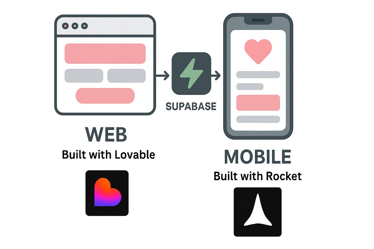Forget months of dev.

Most people rebuild everything from scratch when going mobile.
I didn’t.

I took my <a href="/lovable_dev/">Lovable</a> web app → turned it into a native <a href="/rocketdotnew/">Rocket</a> mobile app… in minutes.

All on the same <a href="/supabase/">Supabase</a> backend.

Here’s how 👇