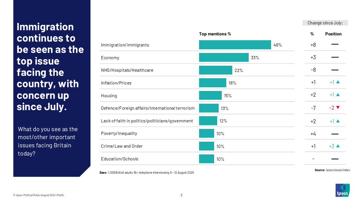 Keiran Pedley (@keiranpedley) on Twitter photo 🚨 New from <a href="/Ipsos_in_the_UK/">Ipsos in the UK</a>: Our issues index shows immigration the number one issue for the public - with importance growing 🚨
48% say immigration number one issue - up 8 pts from last month
There’s more (short 🧵) 🚨 New from <a href="/Ipsos_in_the_UK/">Ipsos in the UK</a>: Our issues index shows immigration the number one issue for the public - with importance growing 🚨
48% say immigration number one issue - up 8 pts from last month
There’s more (short 🧵)