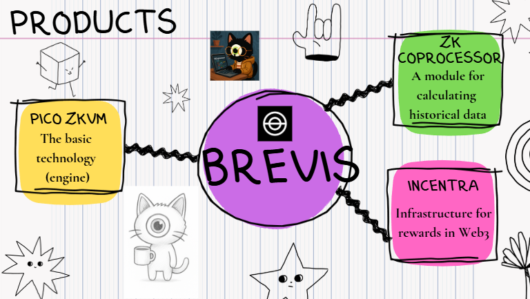 Hello, friends👋

New day, new knowledge about <a href="/brevis_zk/">Brevis</a> 😊

Today on the agenda - Brevis Products🔥

Brevis has 3 main products that are presented on their website. Let's go into more detail about each of them.

📍 Pico zkVM

What is it:
Zero-knowledge virtual machine that