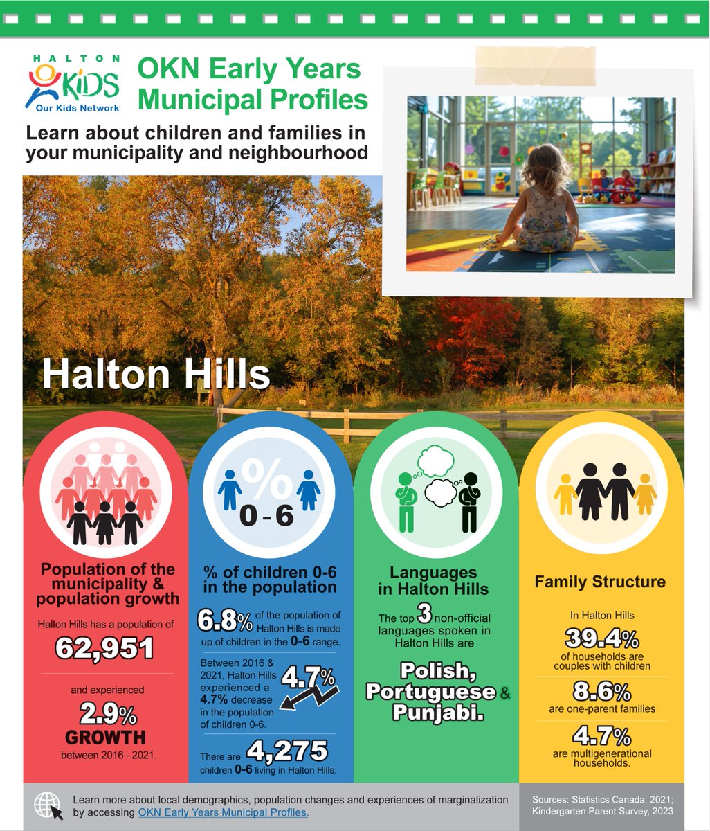Did you know #HaltonHills is home to over 4,000 children aged 0-6? Our new infographic highlights trends in population growth, family dynamics, and languages spoken in the community. Explore your local profile! #EarlyYears 
ow.ly/rWSV50WFwtq