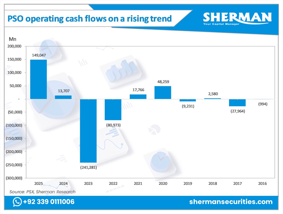 ShermanSec's tweet image. Better recovery on LNG and a strong retail business led to record cash generation in FY25 — marking PSO’s strongest operating cash flows in years.
#OperatingCashFlow #PSO #ShermanSecurities