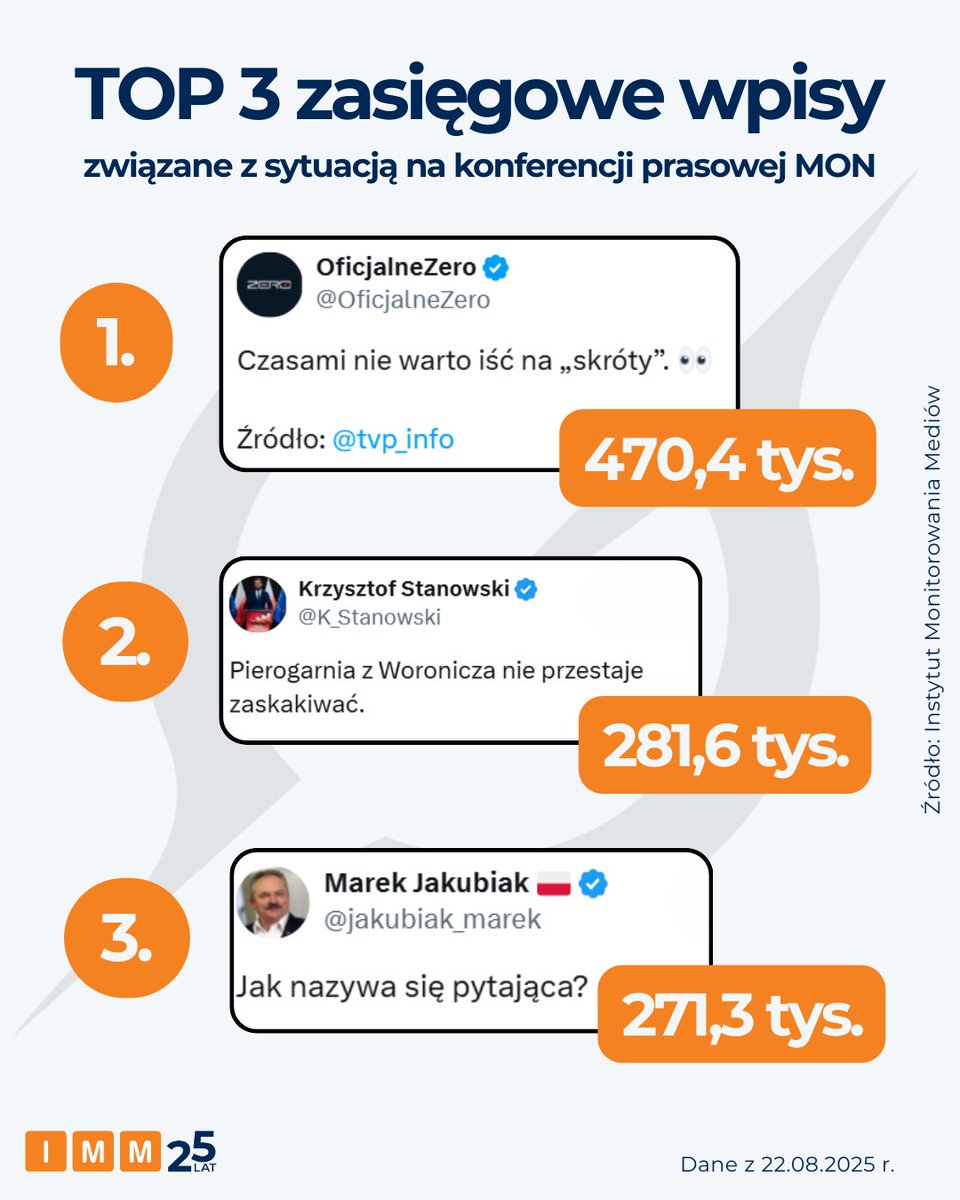 Instytut Monitorowania Mediów (@immonitoring) on Twitter photo W ciągu zaledwie 40 minut fake news Groka o Joannie Dunikowskiej-Paź rozlał się po sieci, generując falę obraźliwych komentarzy pod adresem dziennikarki.
Nasza analiza 🔗 imm.com.pl/baza-wiedzy/ak…
CC: <a href="/jpinkwart/">Joanna Pinkwart</a> <a href="/SchwertnerPL/">Janusz Schwertner</a> <a href="/Bertold_K/">Bertold Kittel</a> <a href="/WojtekKardys/">Wojtek Kardyś</a> <a href="/sylvcz/">Sylwia Czubkowska</a> <a href="/KrzyLuft/">Krzysztof Luft🇵🇱🇪🇺</a> <a href="/AwDitrich/">Radosław Ditrich</a> W ciągu zaledwie 40 minut fake news Groka o Joannie Dunikowskiej-Paź rozlał się po sieci, generując falę obraźliwych komentarzy pod adresem dziennikarki.
Nasza analiza 🔗 imm.com.pl/baza-wiedzy/ak…
CC: <a href="/jpinkwart/">Joanna Pinkwart</a> <a href="/SchwertnerPL/">Janusz Schwertner</a> <a href="/Bertold_K/">Bertold Kittel</a> <a href="/WojtekKardys/">Wojtek Kardyś</a> <a href="/sylvcz/">Sylwia Czubkowska</a> <a href="/KrzyLuft/">Krzysztof Luft🇵🇱🇪🇺</a> <a href="/AwDitrich/">Radosław Ditrich</a>