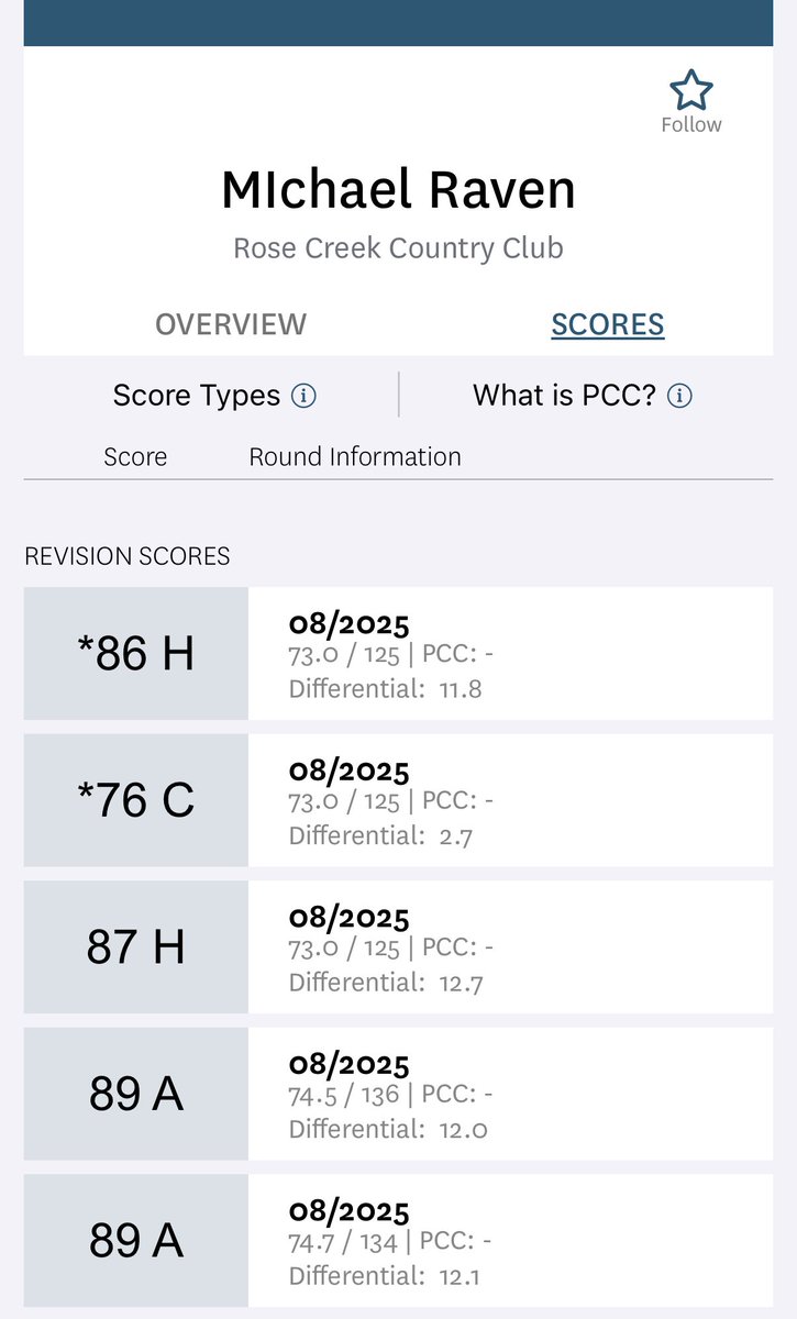 YipStrickler's tweet image. Michael Raven always seems to play better when money is on the line.🤔  

He has 14 posted scores in August.

12 Casual
2 Competition 

Casual Round Av Diff 12.4
Comp Round Av Diff 4.1 🔥

Casual Round Av Score 86.9
(18 hole scores only)
Comp Round Av Score 77.5 🔥