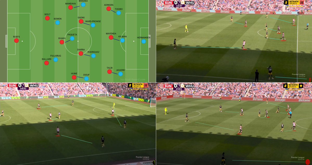 Eyupoops's tweet photo. Maçın büyük bölümünü adam-adama (man-to-man) oynadı Sunderland.

İleri ve merkez üçlü hocanın bu isteğini fazlasıyla iyi yapabilecek profilde.

Fiziksel olarak çok düşmeden maçın büyük bölümünde hem ön alana yerleşebilir hem de press yapabilirler, oyuncuları iyi tanıyan Le Bris hoca da maçın çoğunluğunu adam-adama odaklı şekilde geçirdi.

Oyun kurulumunda ciddi problemler yaşayan West Ham merkezi kullanamadı, kenarlara yönelince de Sunderland oyunu topun olduğu kenara doğru daraltarak üstünlüğünü daha da hissettirdi.